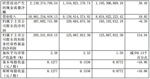 上海電力上半年?duì)I業(yè)收入108.61億元