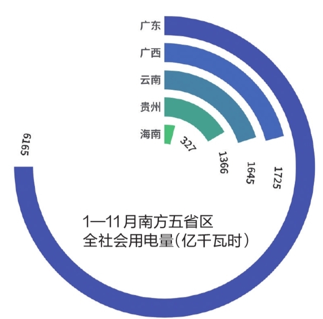 1-11月南方五省區(qū)全社會用電量11344億千瓦時(shí)