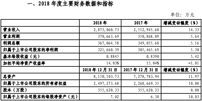 金風(fēng)科技2018年凈利321660.39萬元，同比增長5.3%