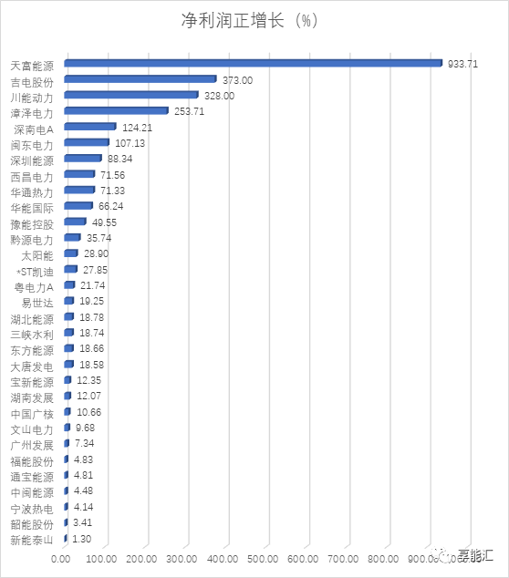 電力行業(yè)三季度―火電收入回升，水電收入下滑