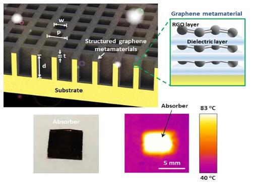 澳洲發(fā)布新型石墨烯太陽能加熱超材料 可用于儲熱等工業(yè)領(lǐng)域