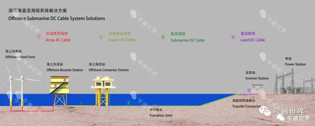 全球首根采用90℃絕緣材料 ±535kV柔性直流海纜通過試驗