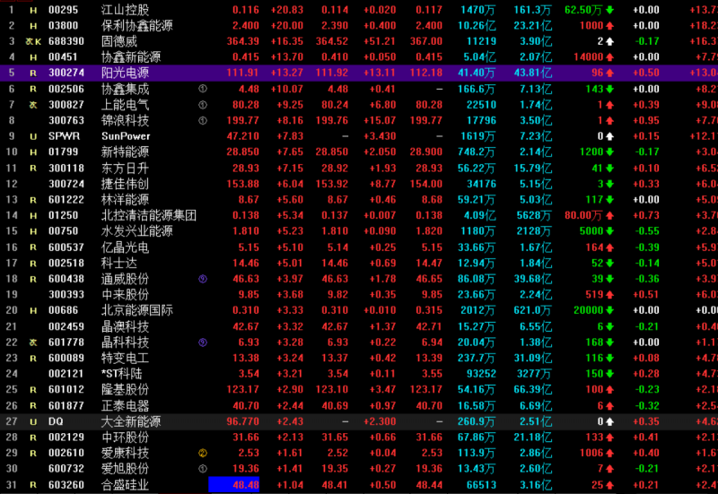 光伏概念持續(xù)走高 協(xié)鑫集成漲停，固德威大漲17%，陽光電源漲超13%