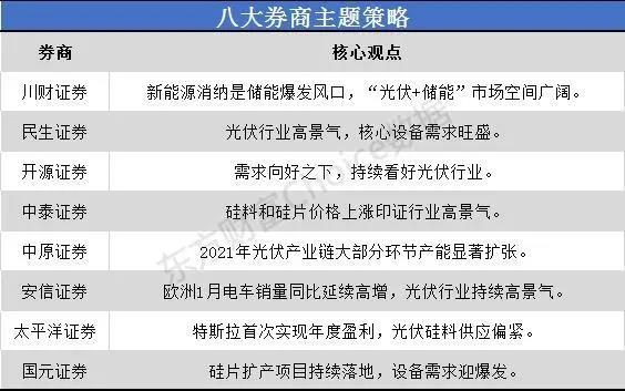 一沾“光伏”就火！市場(chǎng)空間幾何？來(lái)看看八大券商如何看