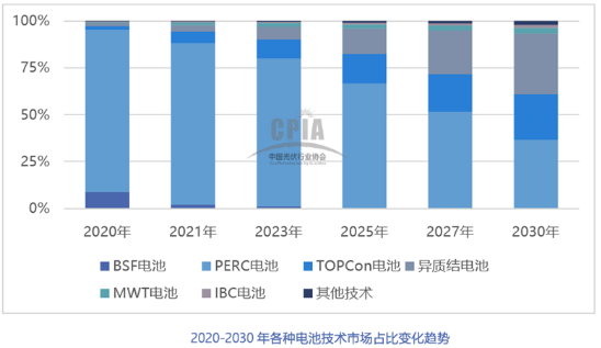 2021年中國光伏銀漿市場規(guī)模將達(dá)2636噸，價(jià)值超過百億元