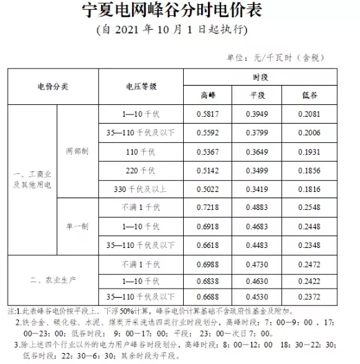 寧夏自治區(qū)：完善峰谷分時電價機制  峰段電價上浮50%！