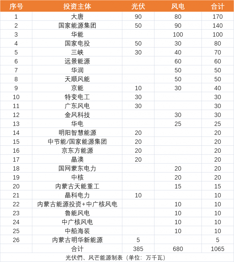 內(nèi)蒙古10.65GW風(fēng)、光保障項(xiàng)目優(yōu)選公示：大唐、國家能源集團(tuán)、華能、國家電投、三峽領(lǐng)銜