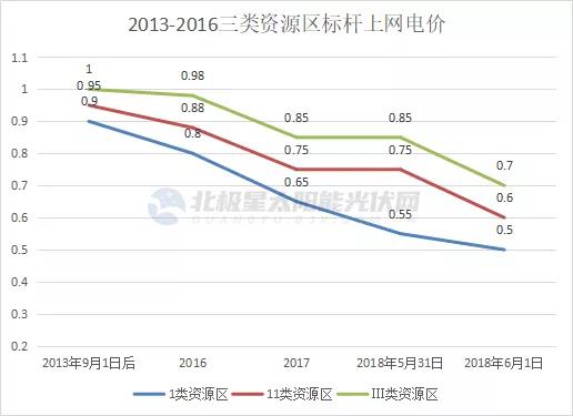 光伏電價(jià)十年“動蕩” 終開啟平價(jià)上網(wǎng)新征途！