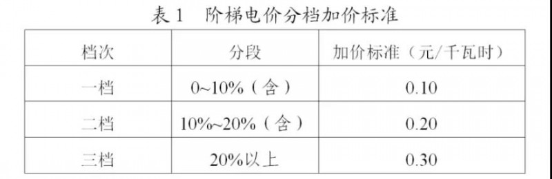 為浙江點(diǎn)贊！通過(guò)電價(jià)改革推動(dòng)光伏新能源應(yīng)用