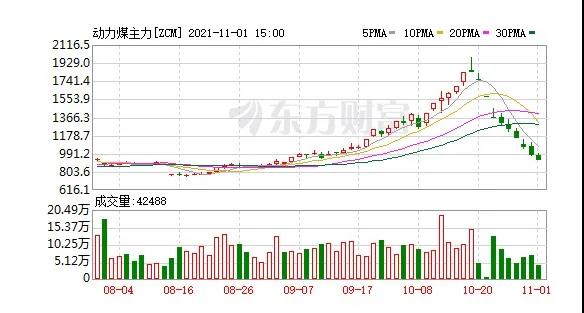 快膝斬了！動(dòng)力煤報(bào)917元/噸繼續(xù)跌停