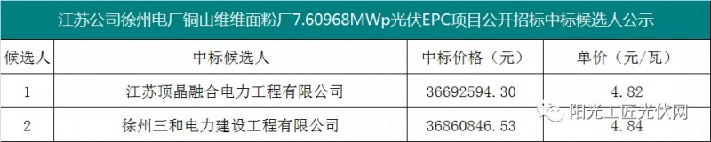 4.82元/瓦，國家能源集團7.6MW光伏項目EPC中標候選人公示！