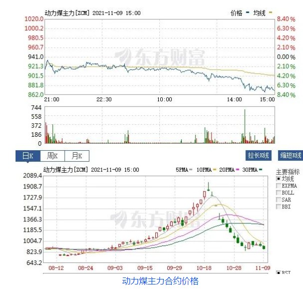 創(chuàng)新低！動力煤報870元/噸膝斬 發(fā)改委：煤價有望繼續(xù)下行  電廠日子好過了？