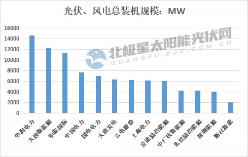 最高14.7GW！21家上市央國(guó)企2021上半年風(fēng)電、光伏裝機(jī)排行