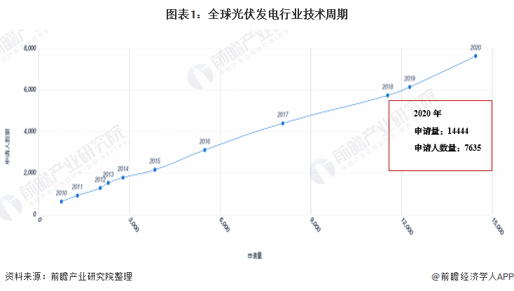 收藏！2021年全球光伏發(fā)電行業(yè)技術(shù)全景圖譜