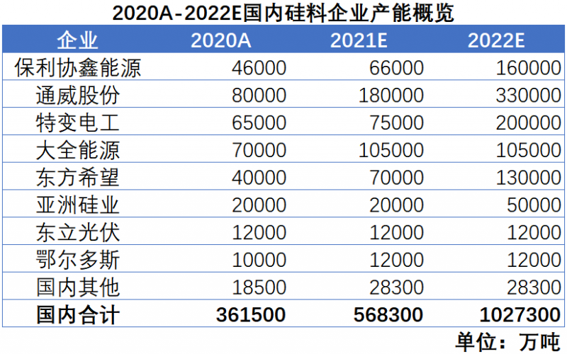 我們希望，2022年，硅料價格不再是焦點(diǎn)