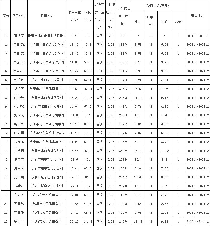 78戶，總裝機(jī)容量1483.69kW！浙江樂清市發(fā)改局發(fā)布2021年第二十三批居民家庭屋頂分布式光伏發(fā)電項目備案通知