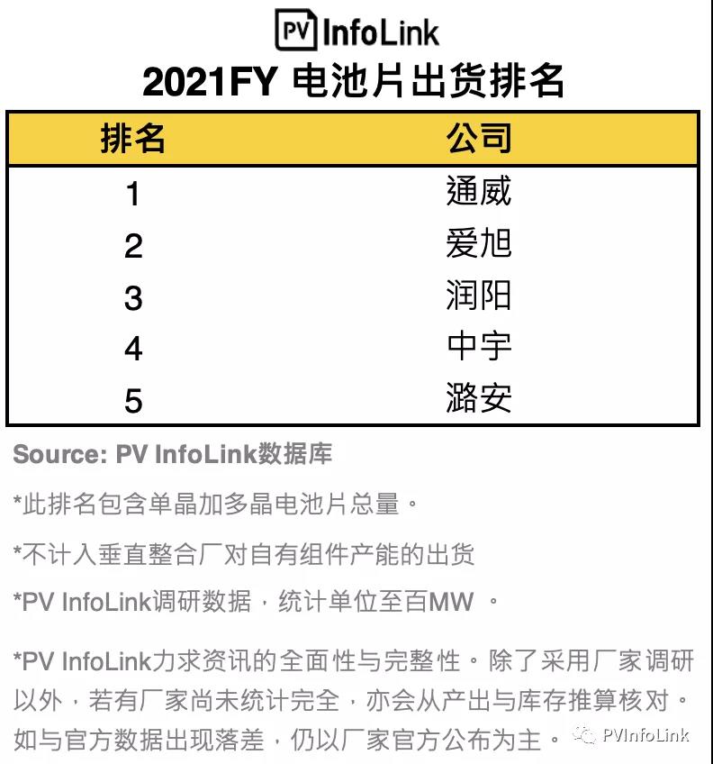 PV InfoLink發(fā)布2021年電池出貨排名，通威、愛旭穩(wěn)居前二