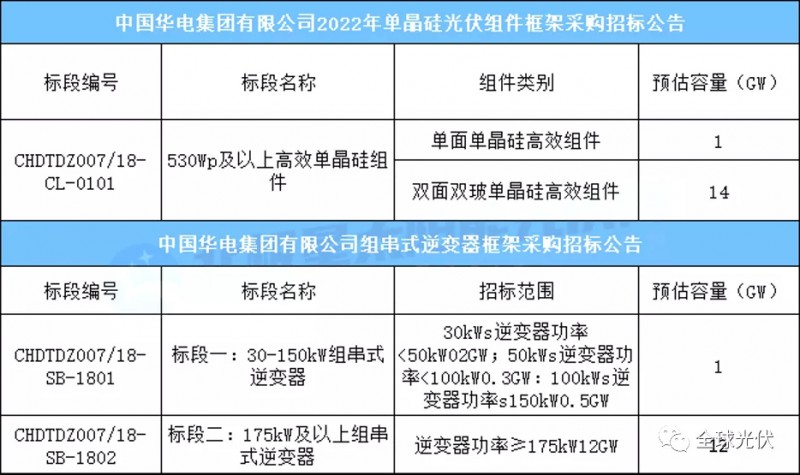 15GW組件+13GW逆變器，華電集團光伏項目招標公告