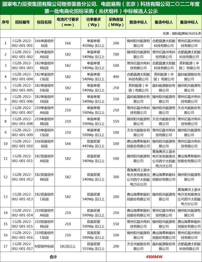 國(guó)家電投組件/逆變器集采中標(biāo)候選人：華為、特變、愛(ài)士惟、天合、晶澳等企業(yè)入圍！（2022年）