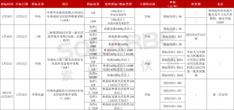 單面540W+均價1.83元、雙玻1.86元，開年35GW組件中標一覽！