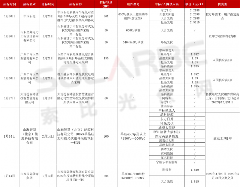 單面540W+均價1.83元、雙玻1.86元，開年35GW組件中標一覽！