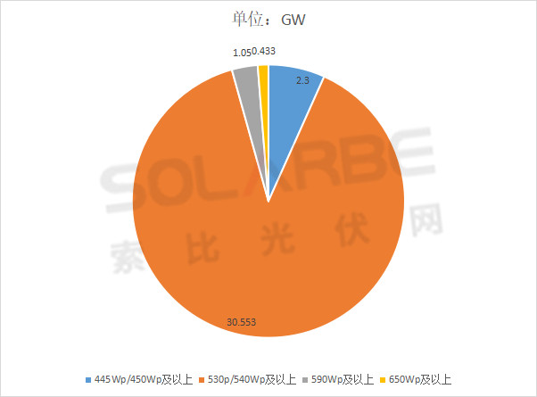 單面540W+均價1.83元、雙玻1.86元，開年35GW組件中標一覽！