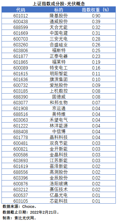 盤點(diǎn)股指成分股中的光伏企業(yè)：規(guī)模日益提升，影響力與日俱增