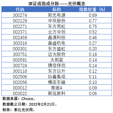 盤點(diǎn)股指成分股中的光伏企業(yè)：規(guī)模日益提升，影響力與日俱增