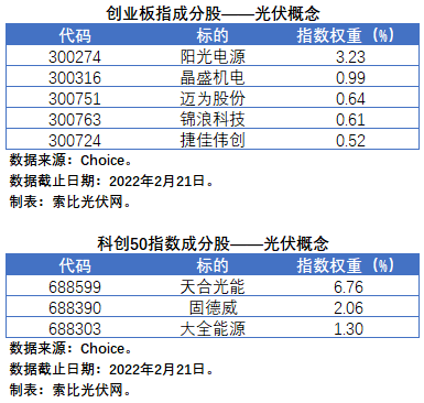 盤點(diǎn)股指成分股中的光伏企業(yè)：規(guī)模日益提升，影響力與日俱增