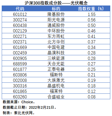 盤點(diǎn)股指成分股中的光伏企業(yè)：規(guī)模日益提升，影響力與日俱增