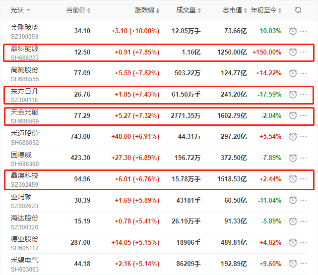 頭部組件個(gè)股集體大漲，晶科、晶澳、天合近10個(gè)交易日漲幅達(dá)35%