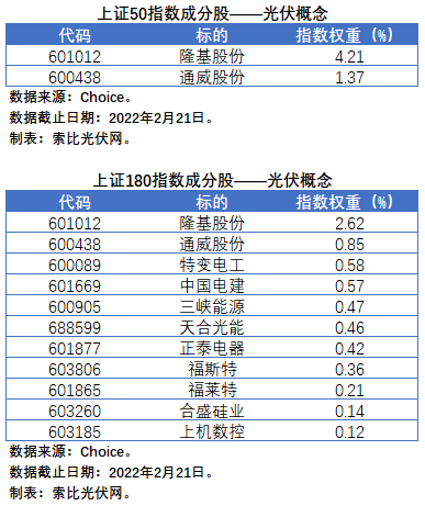 盤點(diǎn)股指成分股中的光伏企業(yè)：規(guī)模日益提升，影響力與日俱增