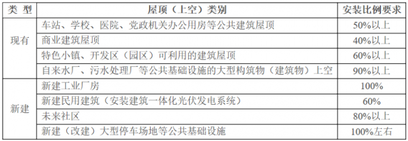 2025年光伏建設(shè)1.5GW，屋頂光伏補(bǔ)貼0.1元/度！浙江瑞安公開征求全面推進(jìn)清潔能源發(fā)展意見