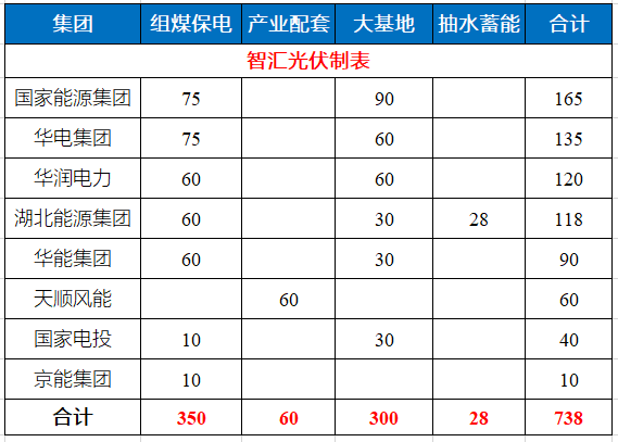 湖北省能源局公布7.83GW風(fēng)光指標(biāo) 國(guó)家能源集團(tuán)、華電、華潤(rùn)均超1GW！