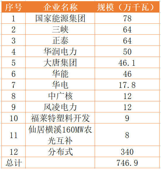 國家能源集團、三峽、正泰領(lǐng)銜！浙江公布7.46GW重點光伏項目清單