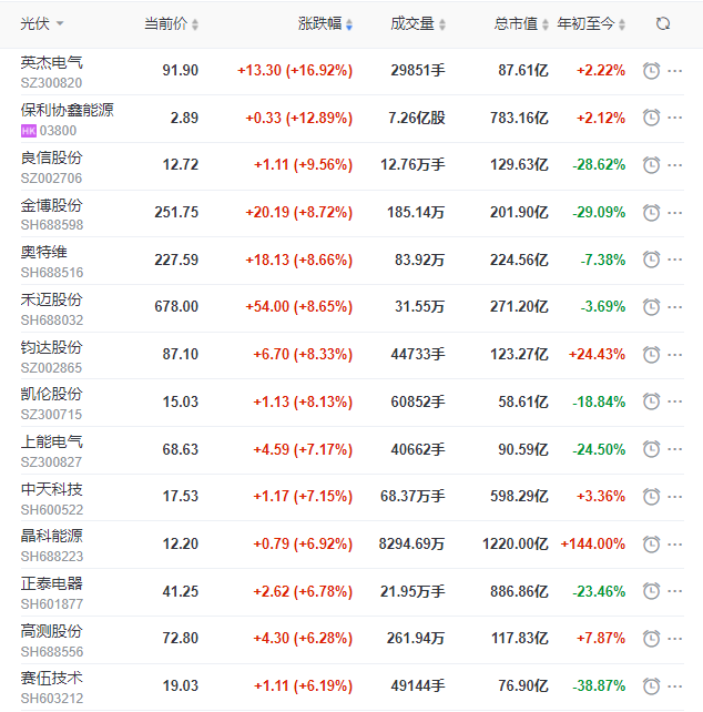 A股市場全面回暖光伏板塊縮量大漲，短期走勢仍不明朗