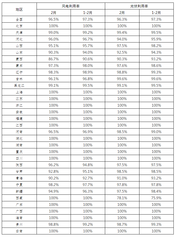 全國新能源消納監(jiān)測預(yù)警中心公布2022年2月各省風(fēng)電、光伏并網(wǎng)消納情況