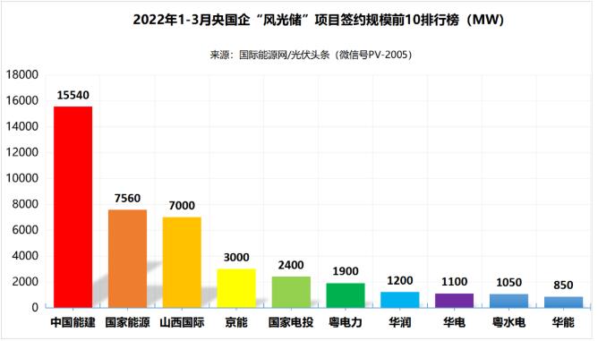 一季度69.29GW“風(fēng)光儲”項目：央國企占61.32%、中國能建、國家能源集團(tuán)領(lǐng)跑! (詳見文內(nèi))