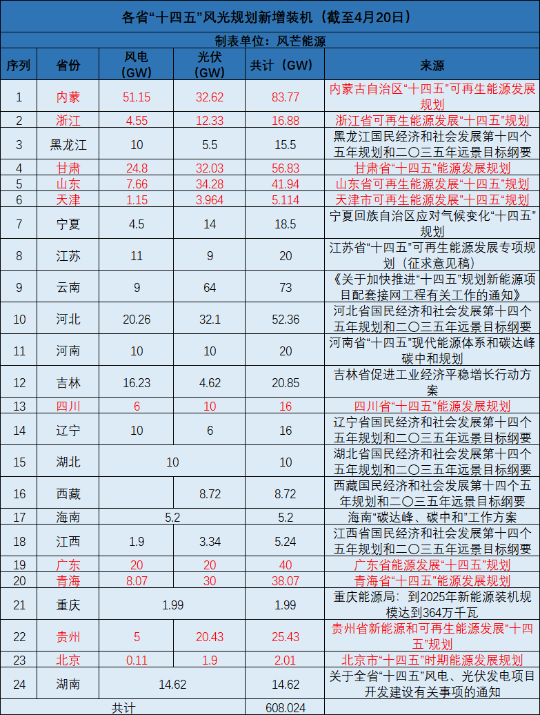 廣西：大力開發(fā)太陽能，新增投產(chǎn)裝機規(guī)模1000萬千瓦以上！