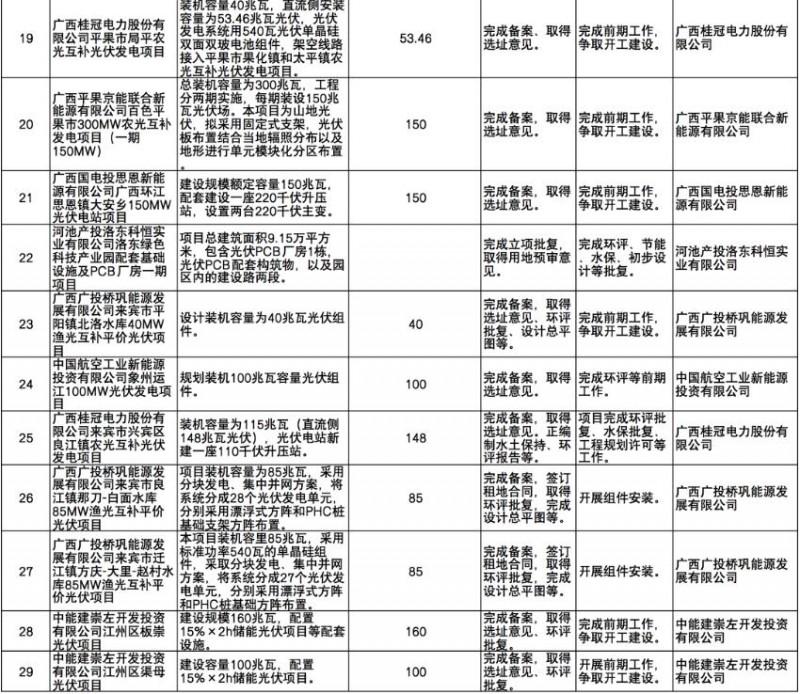 國家能源集團、信義、大唐領銜！廣西公布4GW光伏重大項目名單