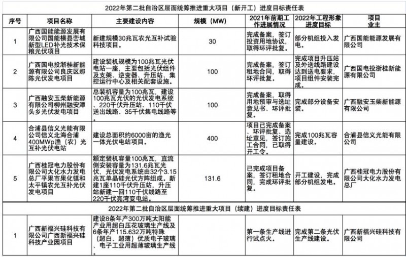 國家能源集團、信義、大唐領銜！廣西公布4GW光伏重大項目名單