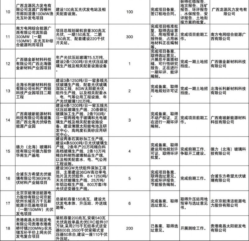 國家能源集團、信義、大唐領銜！廣西公布4GW光伏重大項目名單