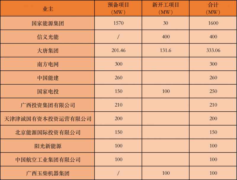 國家能源集團、信義、大唐領銜！廣西公布4GW光伏重大項目名單