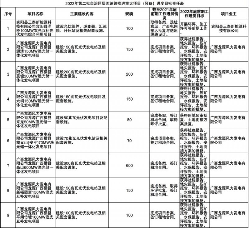 國家能源集團、信義、大唐領銜！廣西公布4GW光伏重大項目名單