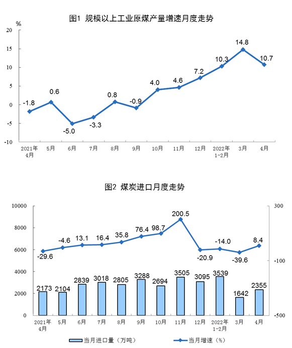 國(guó)家統(tǒng)計(jì)局：4月太陽(yáng)能發(fā)電增長(zhǎng)24.9%