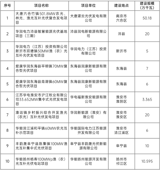 江蘇省2022年第二批市場化項(xiàng)目名單公布：華潤、大唐、華能綜合位列前三