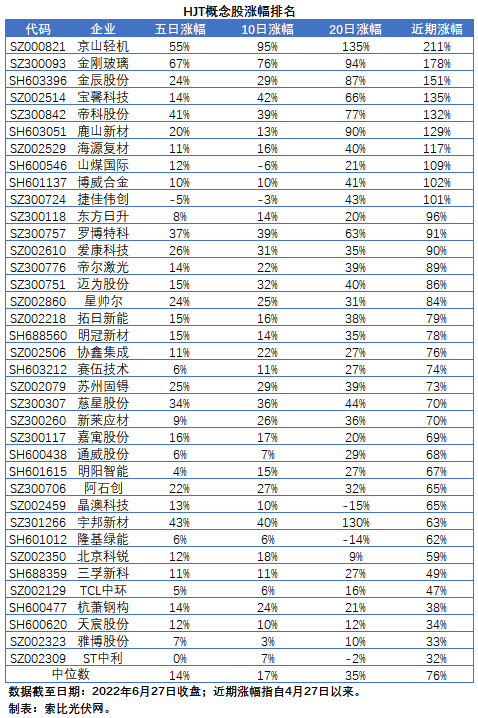 【索比分析】HJT概念股持續(xù)熱炒，這四個問題需要拎拎清楚