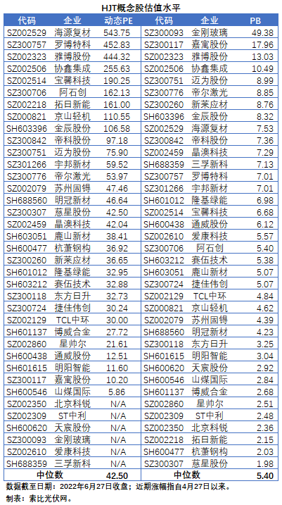 【索比分析】HJT概念股持續(xù)熱炒，這四個問題需要拎拎清楚