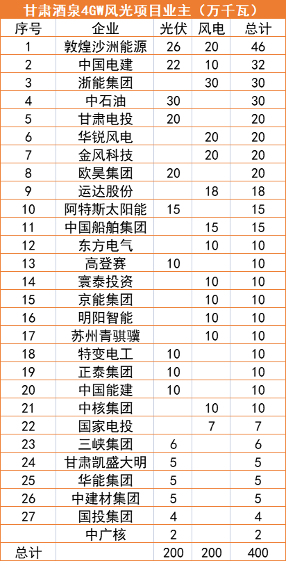 甘肅酒泉4GW風光指標清單：沙洲能源、中國電建、浙能領銜