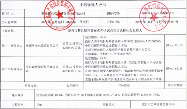云南蒙自分布式光伏整縣推進(jìn)：105MW配套5億產(chǎn)業(yè)、5%項(xiàng)目營(yíng)收、50%碳收益